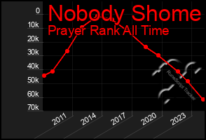 Total Graph of Nobody Shome