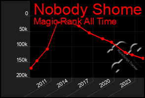 Total Graph of Nobody Shome