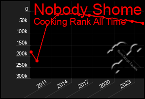 Total Graph of Nobody Shome