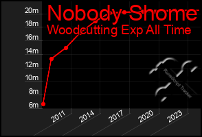 Total Graph of Nobody Shome