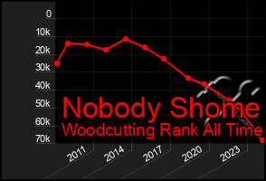 Total Graph of Nobody Shome