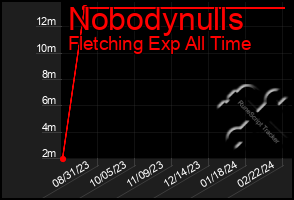 Total Graph of Nobodynulls