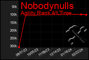 Total Graph of Nobodynulls