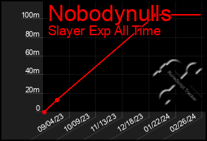 Total Graph of Nobodynulls