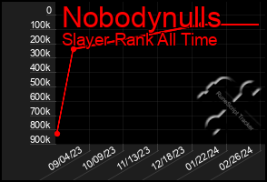 Total Graph of Nobodynulls