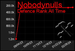 Total Graph of Nobodynulls