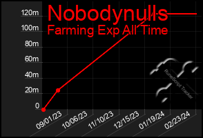 Total Graph of Nobodynulls