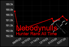 Total Graph of Nobodynulls