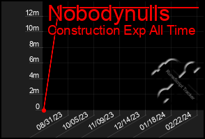 Total Graph of Nobodynulls