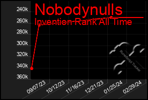 Total Graph of Nobodynulls