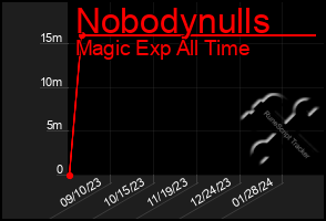 Total Graph of Nobodynulls