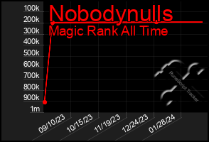 Total Graph of Nobodynulls