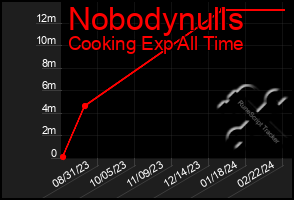 Total Graph of Nobodynulls