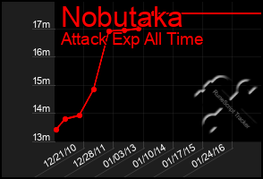 Total Graph of Nobutaka