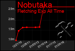 Total Graph of Nobutaka