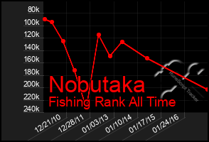 Total Graph of Nobutaka