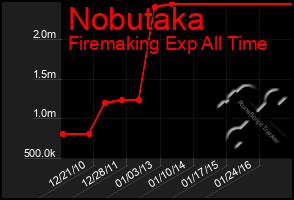 Total Graph of Nobutaka