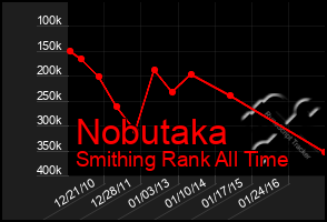 Total Graph of Nobutaka