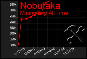 Total Graph of Nobutaka