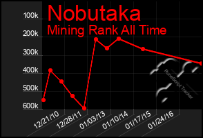 Total Graph of Nobutaka