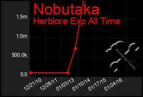 Total Graph of Nobutaka