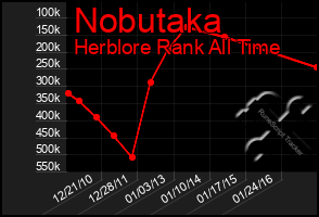 Total Graph of Nobutaka