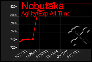 Total Graph of Nobutaka