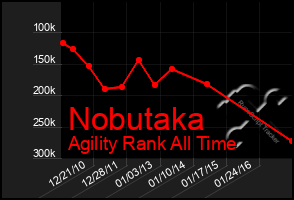 Total Graph of Nobutaka