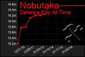 Total Graph of Nobutaka