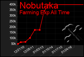 Total Graph of Nobutaka