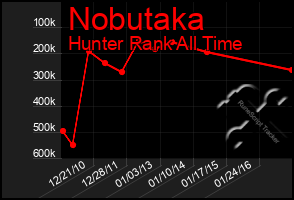 Total Graph of Nobutaka