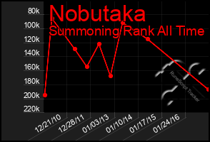 Total Graph of Nobutaka