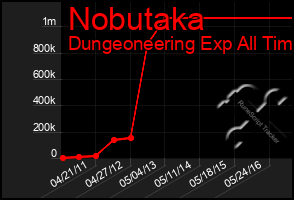 Total Graph of Nobutaka