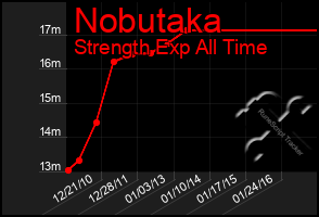 Total Graph of Nobutaka