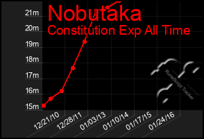 Total Graph of Nobutaka