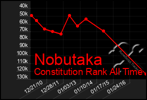 Total Graph of Nobutaka