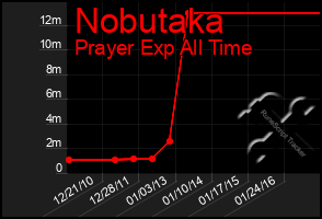 Total Graph of Nobutaka