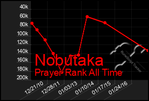 Total Graph of Nobutaka