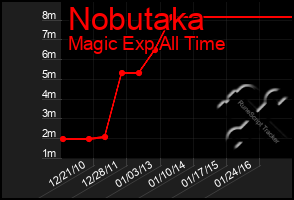 Total Graph of Nobutaka