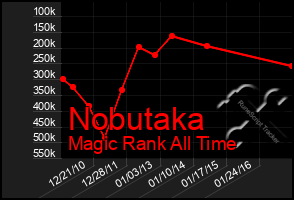 Total Graph of Nobutaka