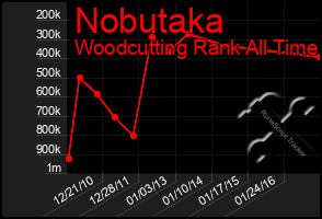 Total Graph of Nobutaka