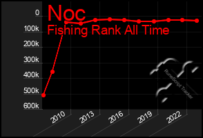 Total Graph of Noc