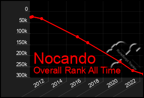 Total Graph of Nocando