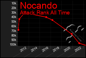 Total Graph of Nocando