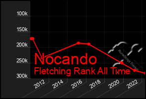Total Graph of Nocando