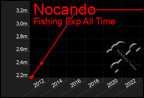 Total Graph of Nocando
