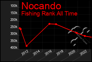 Total Graph of Nocando