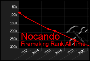 Total Graph of Nocando