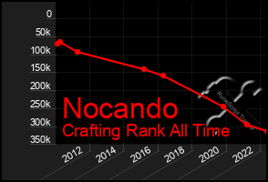 Total Graph of Nocando
