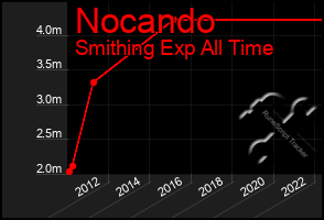 Total Graph of Nocando